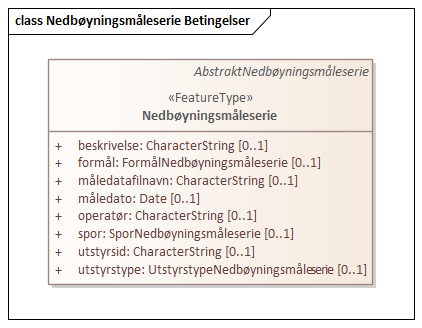 Nedbøyningsmåleserie Betingelser
