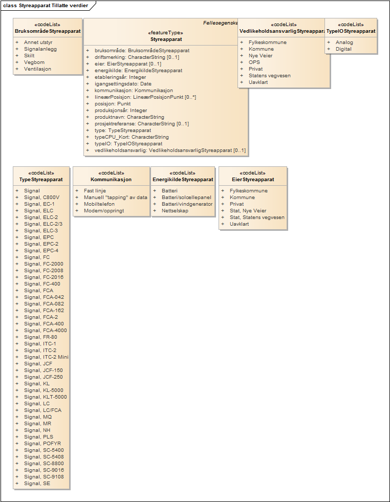 Styreapparat Tillatte verdier