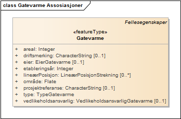 Gatevarme Assosiasjoner
