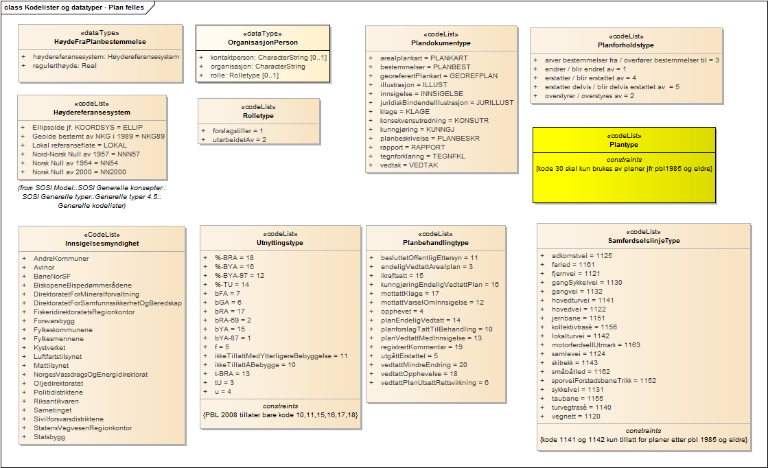 Kodelister og datatyper - Plan felles