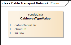 Cable Transport Network: Enumerations and Code Lists