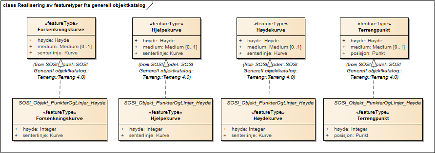 Realisering av featuretyper fra generell objektkatalog