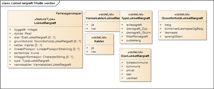 Lukket rørgrøft Tillatte verdier