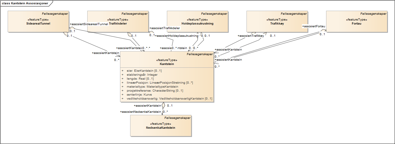 Kantstein Assosiasjoner