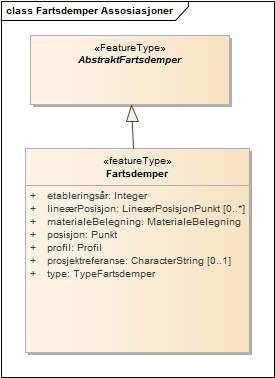 Fartsdemper Assosiasjoner