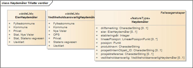 Høydemåler Tillatte verdier