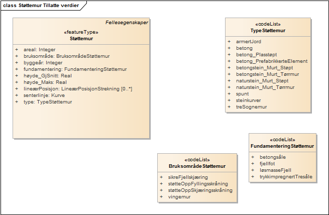 Støttemur Tillatte verdier