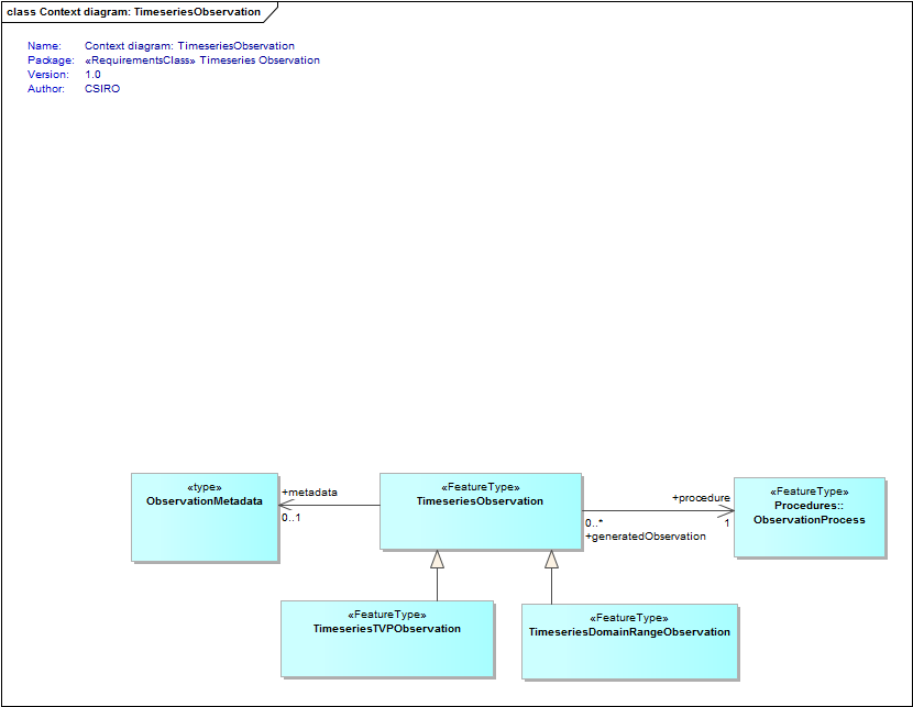 Context diagram: TimeseriesObservation