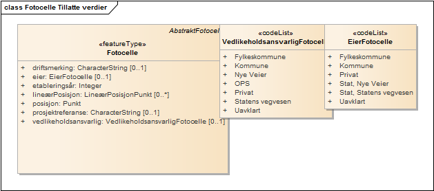 Fotocelle Tillatte verdier
