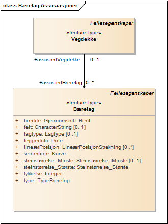 Bærelag Assosiasjoner