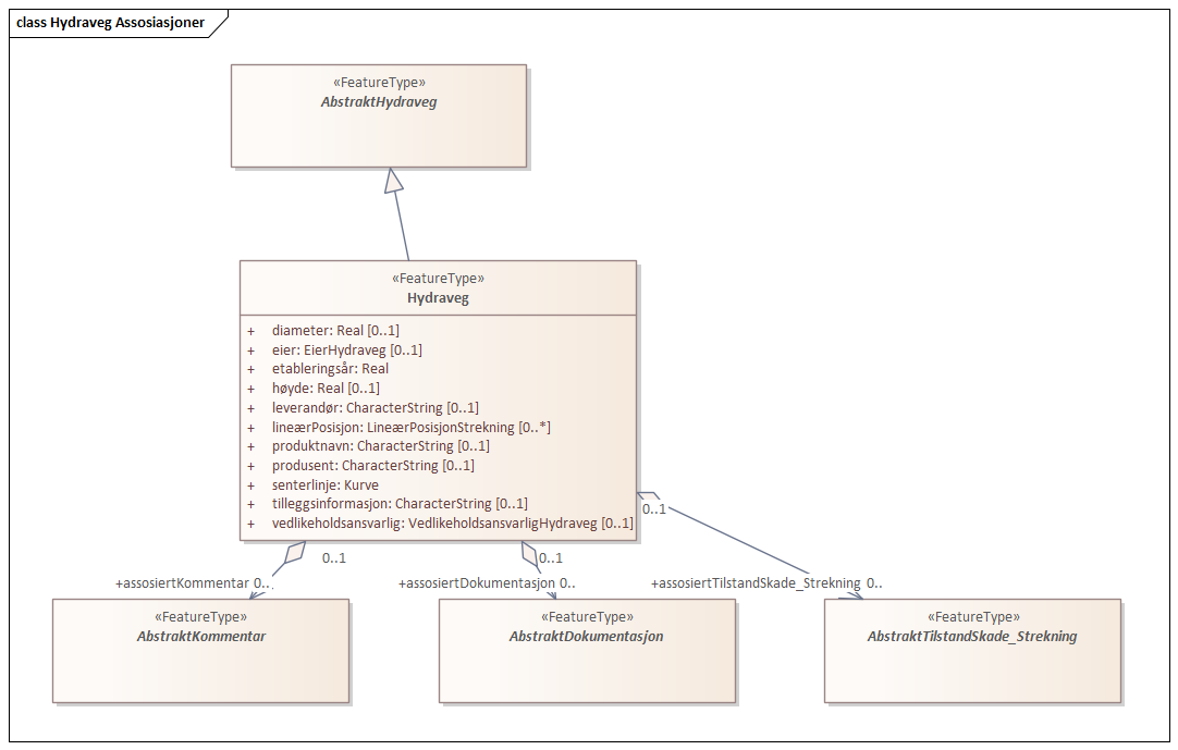 Hydraveg Assosiasjoner