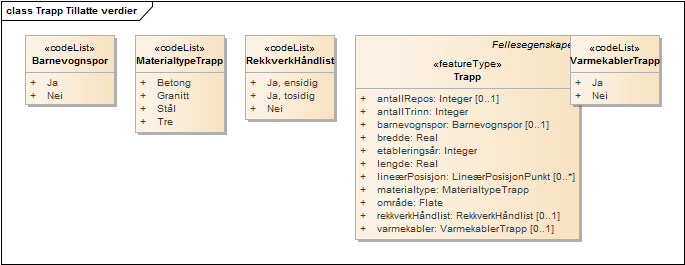 Trapp Tillatte verdier