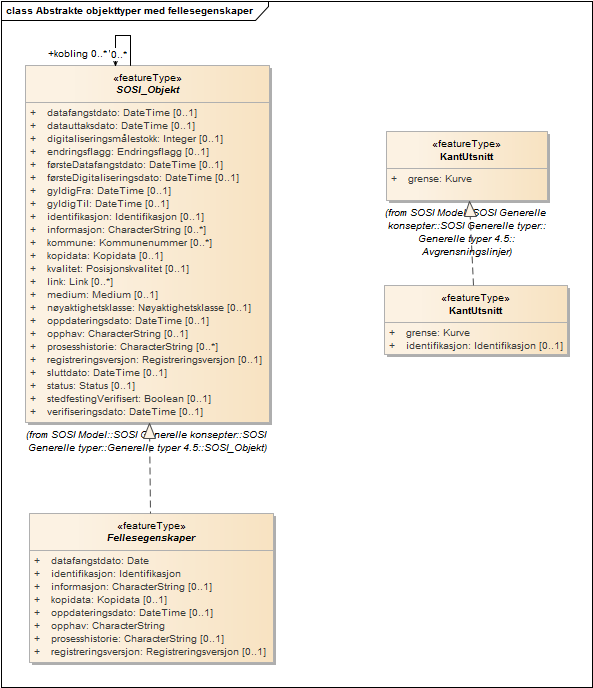 Abstrakte objekttyper med fellesegenskaper