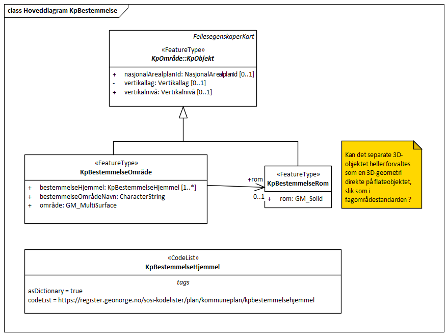 Hoveddiagram KpBestemmelse