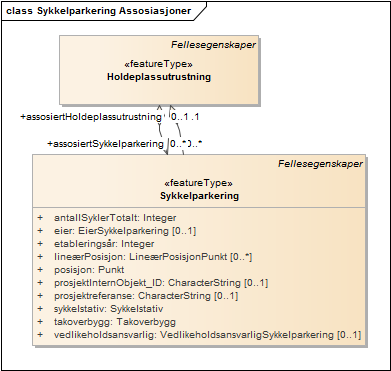 Sykkelparkering Assosiasjoner