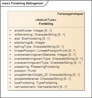 Fordeling Betingelser