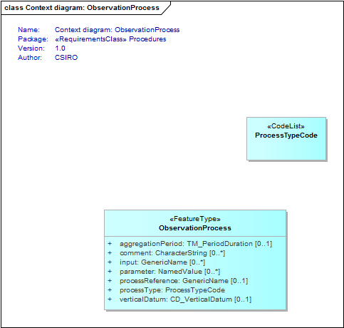 Context diagram: ObservationProcess