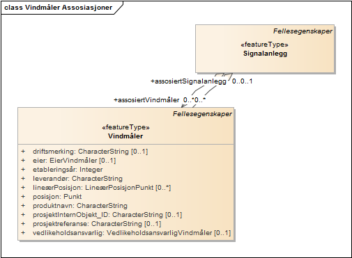 Vindmåler Assosiasjoner