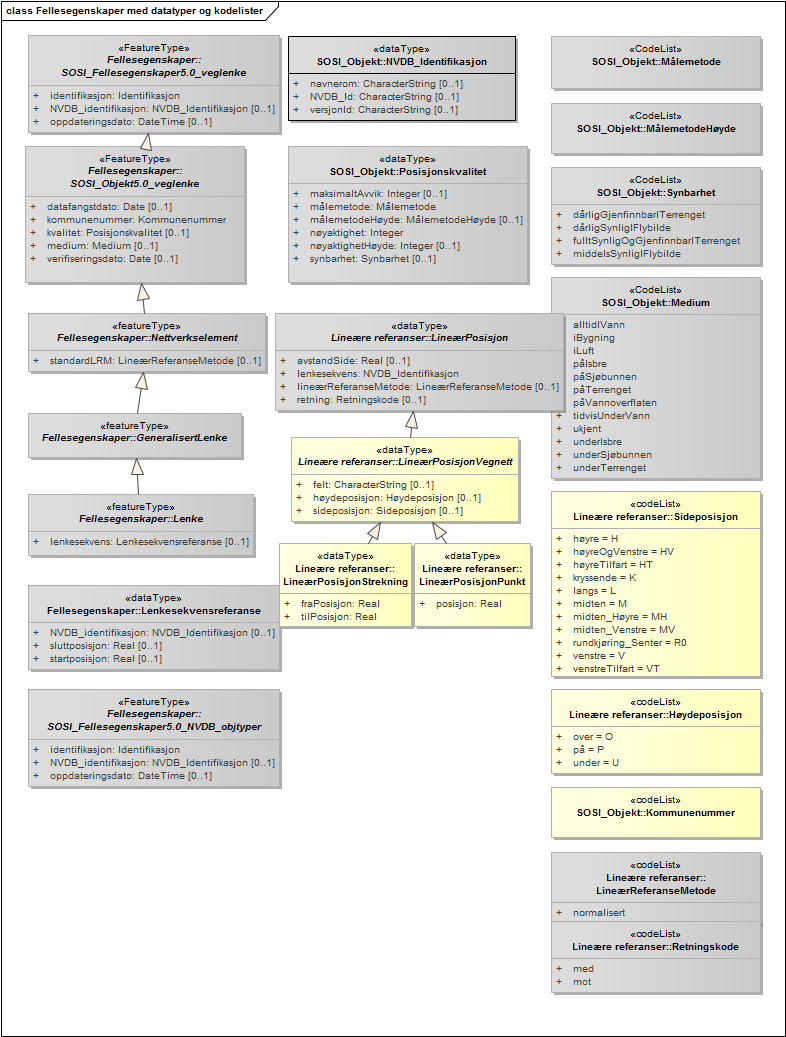Fellesegenskaper med datatyper og kodelister