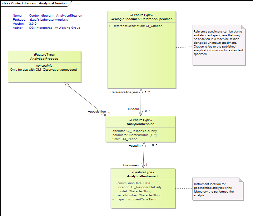 Context diagram : AnalyticalSession