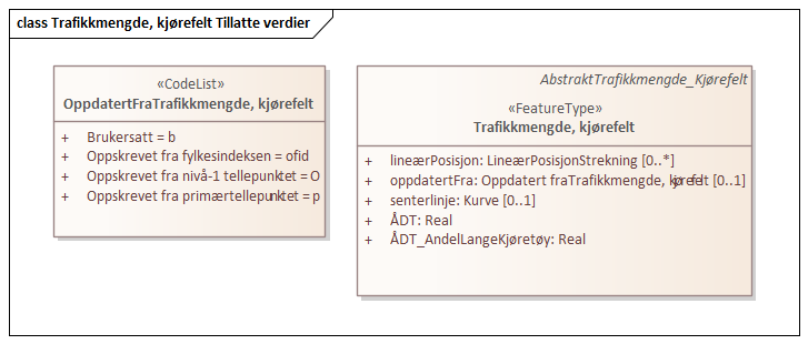 Trafikkmengde, kjørefelt Tillatte verdier