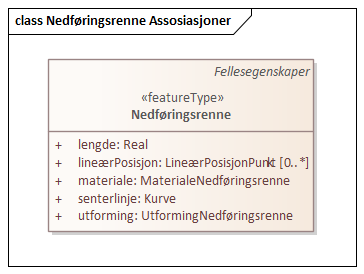 Nedføringsrenne Assosiasjoner