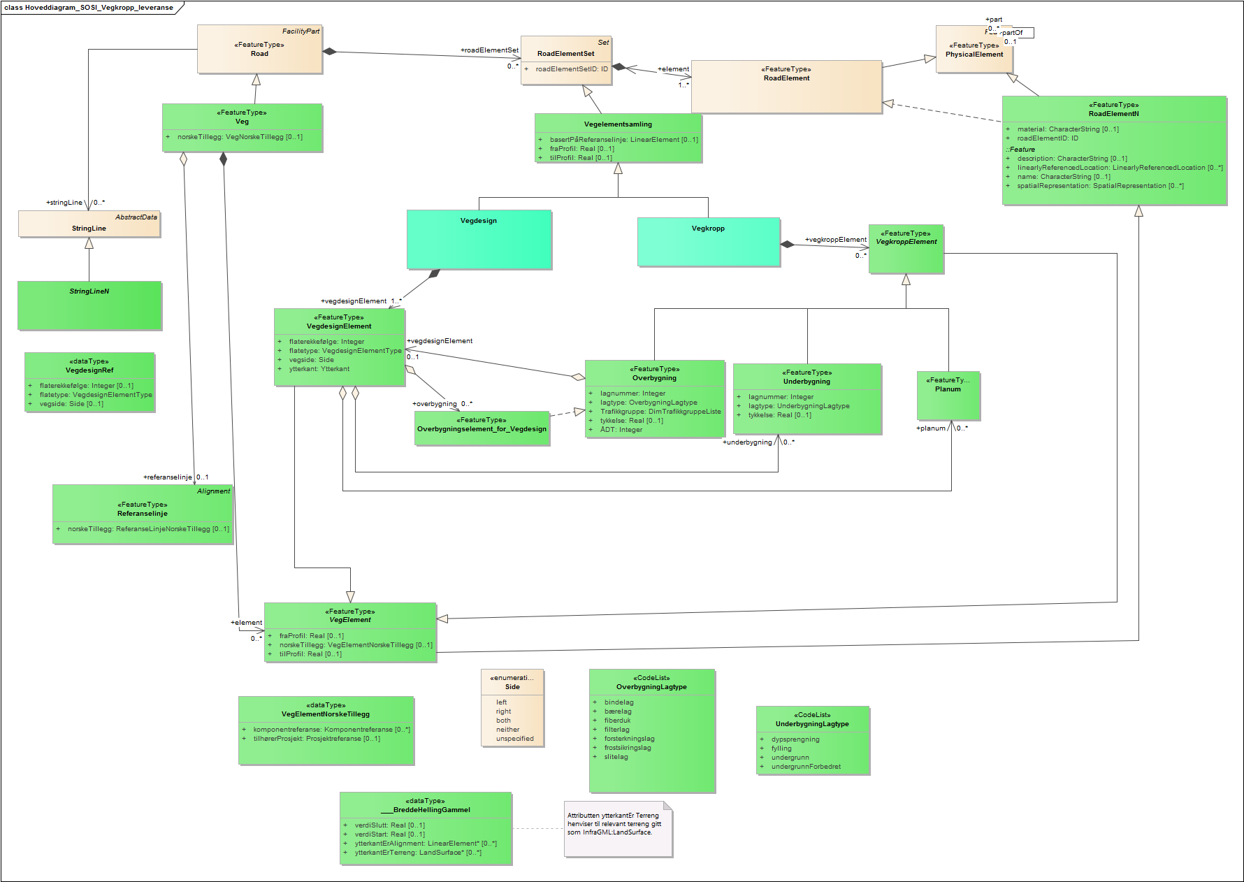 Hoveddiagram_SOSI_Vegkropp_leveranse