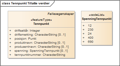 Tennpunkt Tillatte verdier