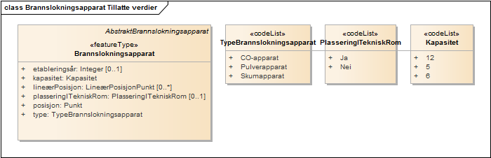 Brannslokningsapparat Tillatte verdier