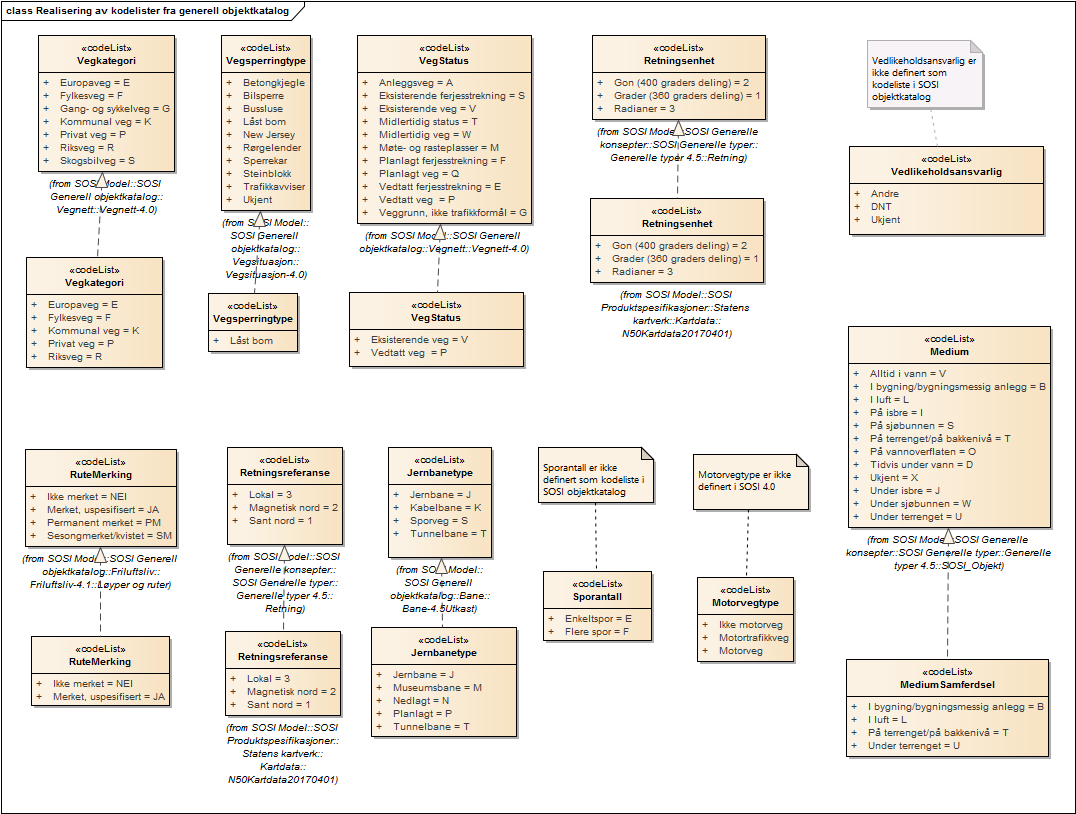 Realisering av kodelister fra generell objektkatalog