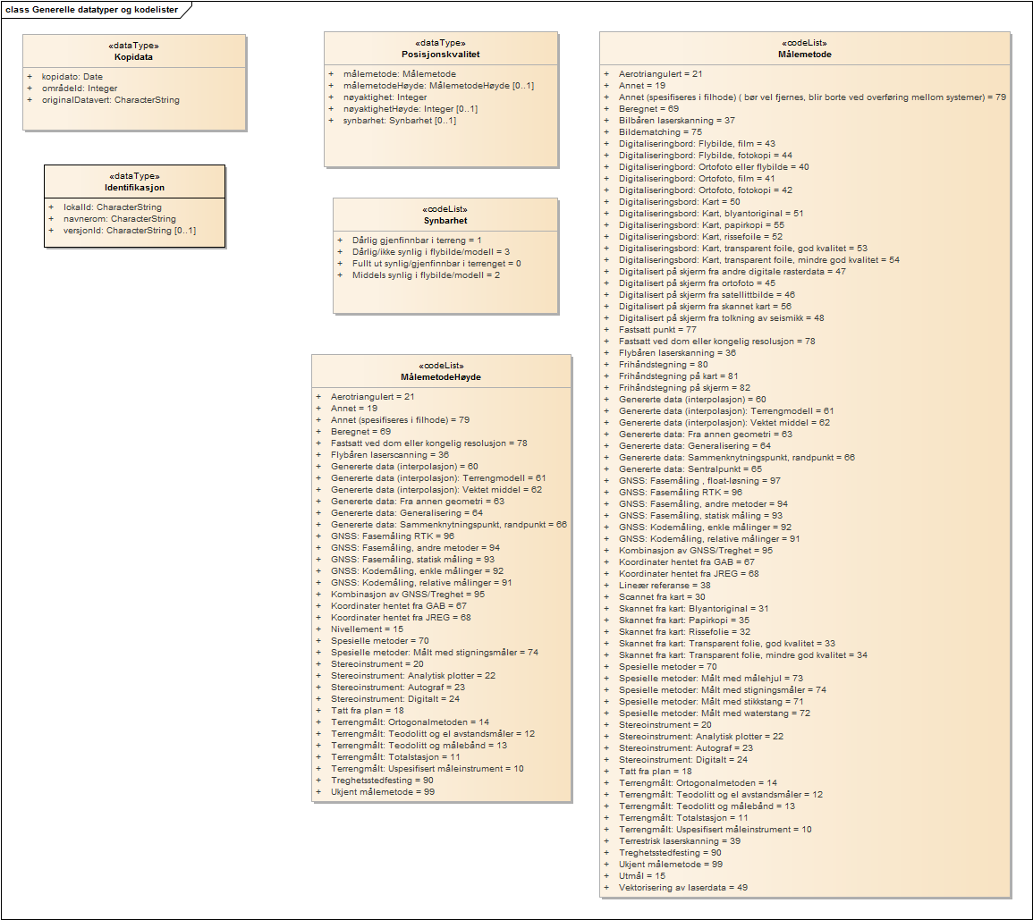 Generelle datatyper og kodelister