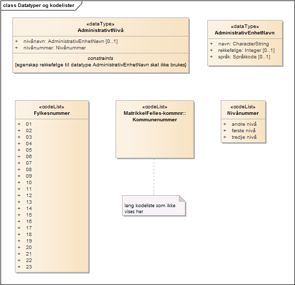 Datatyper og kodelister