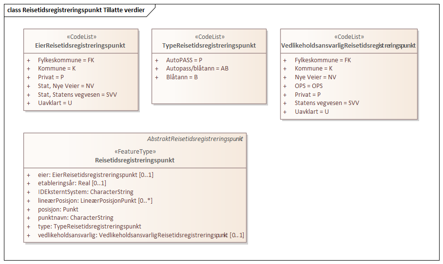 Reisetidsregistreringspunkt Tillatte verdier