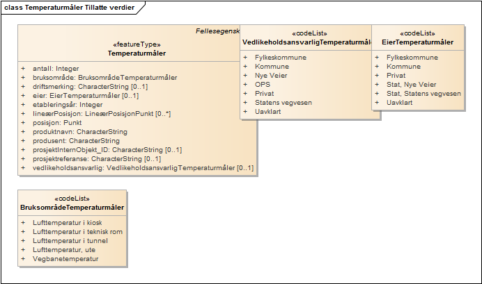 Temperaturmåler Tillatte verdier