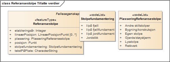 Referansestolpe Tillatte verdier