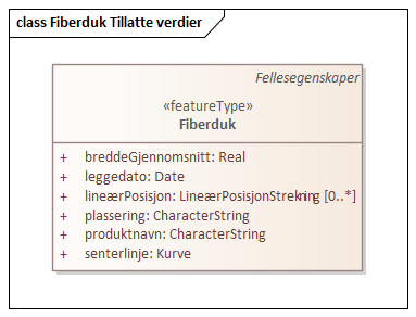 Fiberduk Tillatte verdier