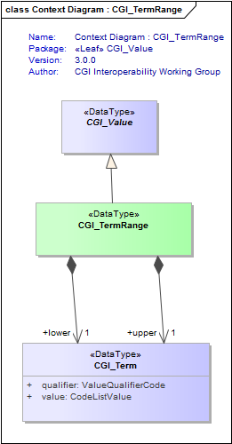 Context Diagram : CGI_TermRange