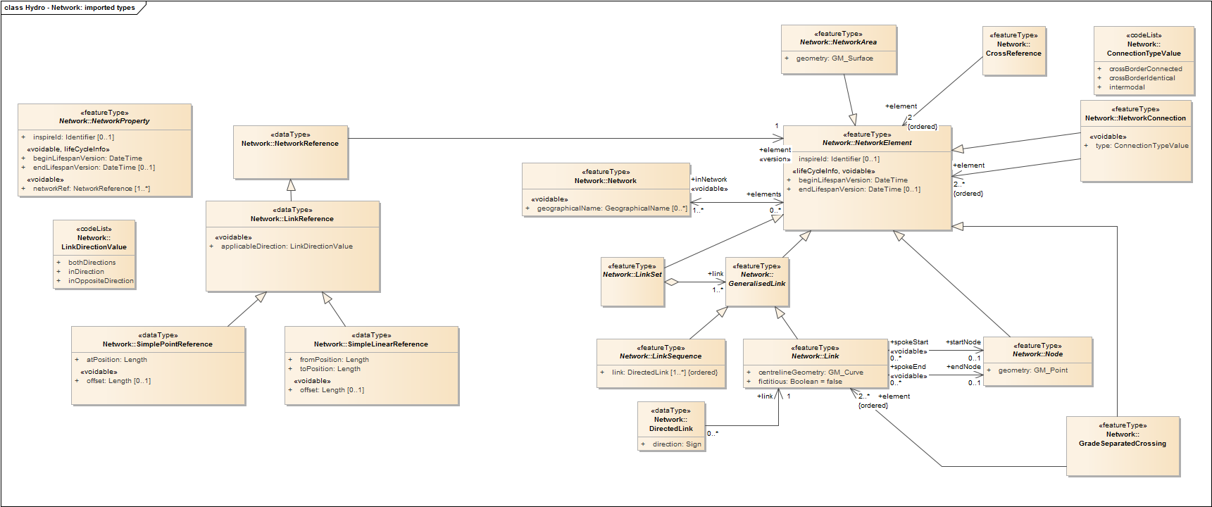 Hydro - Network: imported types