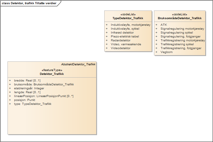 Detektor, trafikk Tillatte verdier