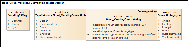 Skred, varsling/overvåkning Tillatte verdier