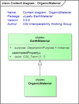 Context diagram : OrganicMaterial