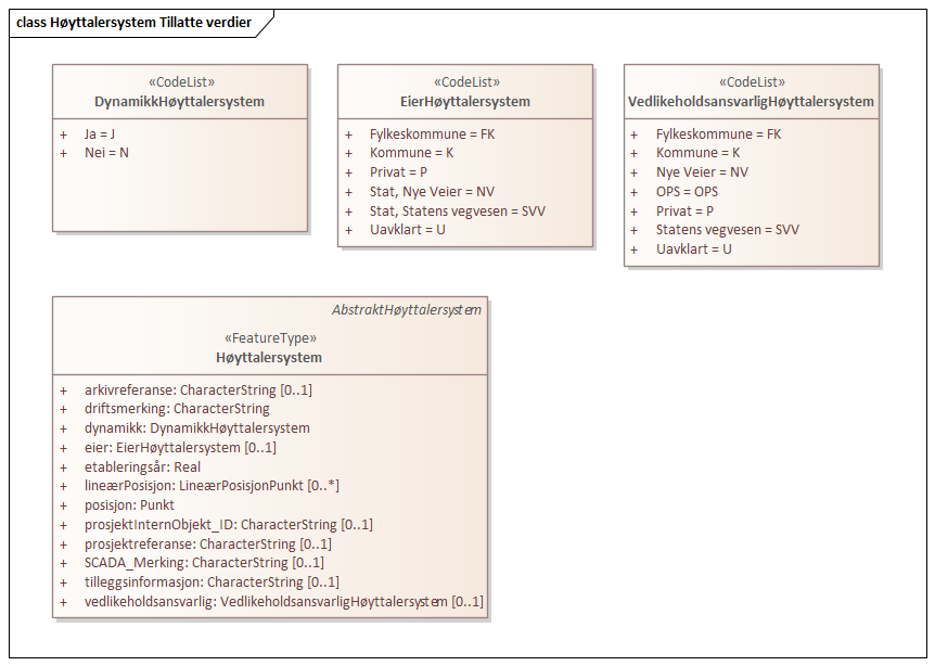 Høyttalersystem Tillatte verdier