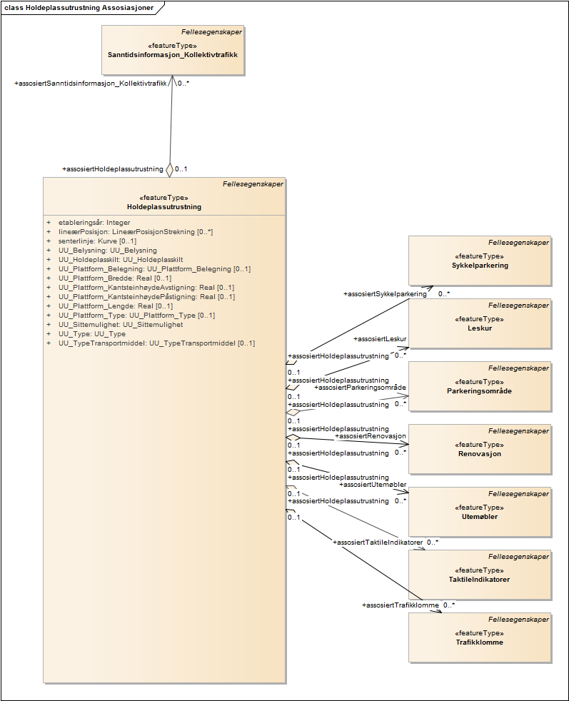 Holdeplassutrustning Assosiasjoner