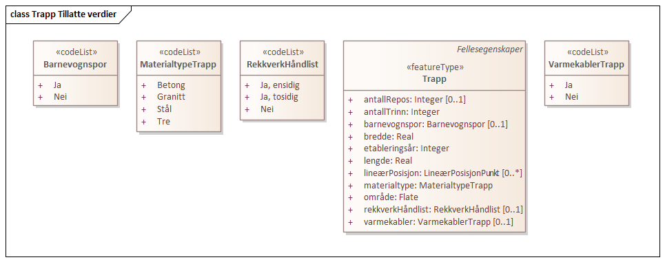 Trapp Tillatte verdier