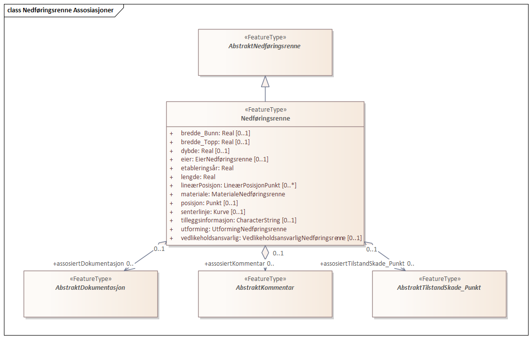 Nedføringsrenne Assosiasjoner