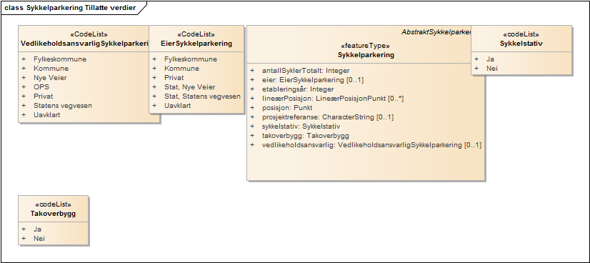 Sykkelparkering Tillatte verdier