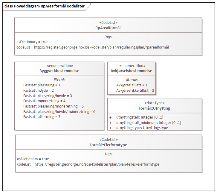 Hoveddiagram RpArealformål Kodelister