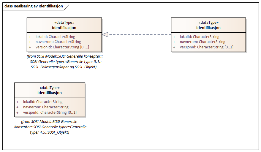 Realisering av Identifikasjon