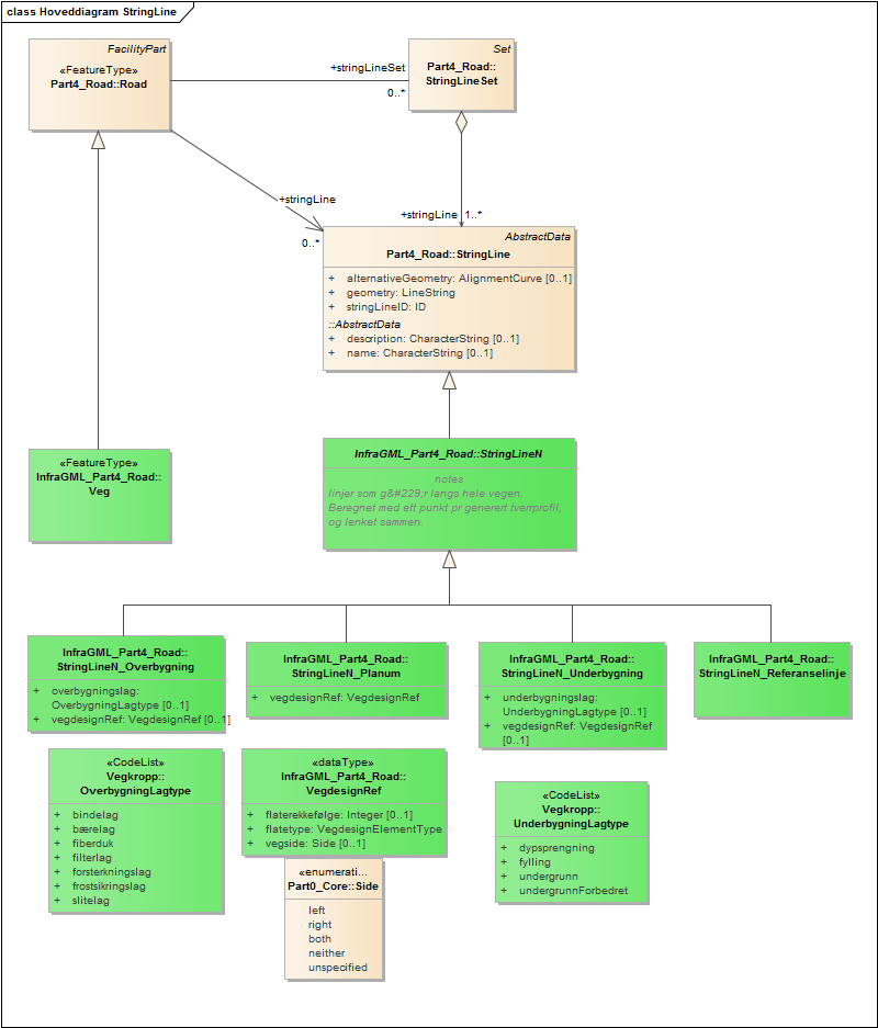 Hoveddiagram StringLine