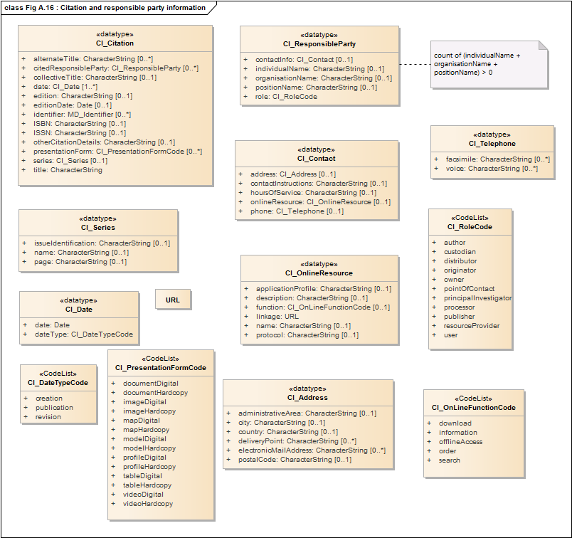 Fig A.16 : Citation and responsible party information